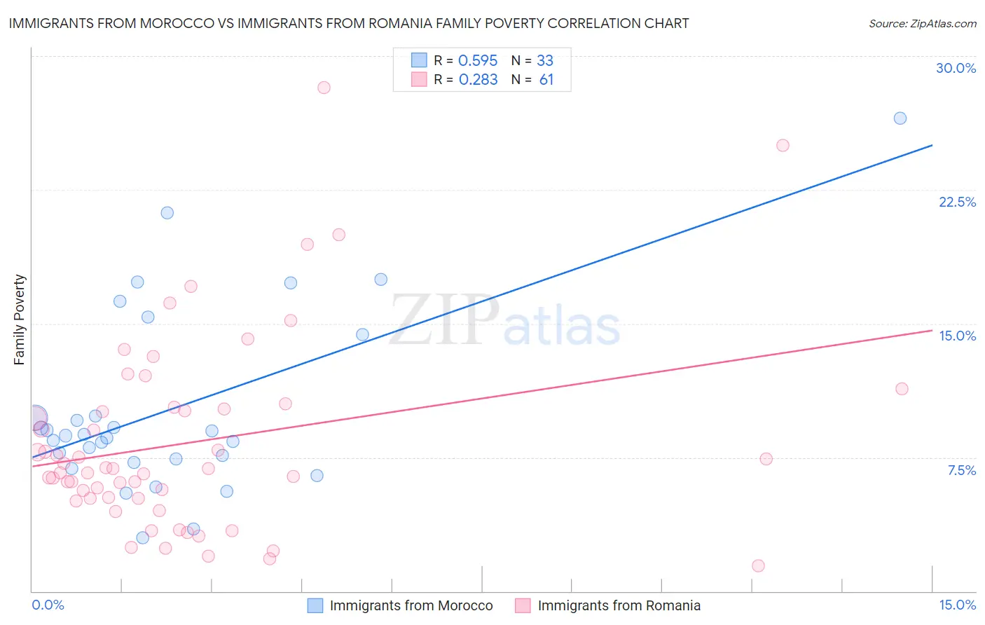 Immigrants from Morocco vs Immigrants from Romania Family Poverty