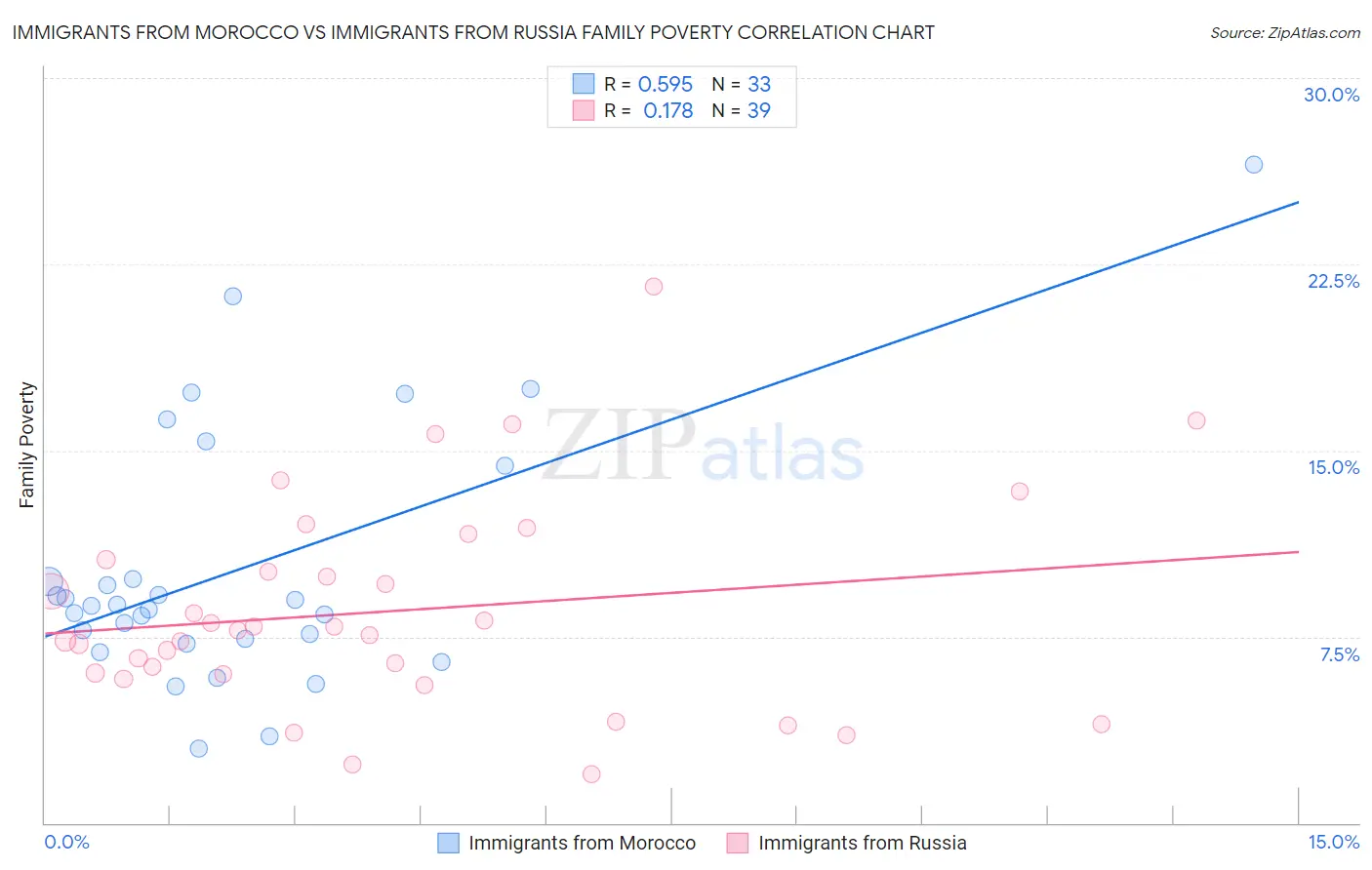 Immigrants from Morocco vs Immigrants from Russia Family Poverty