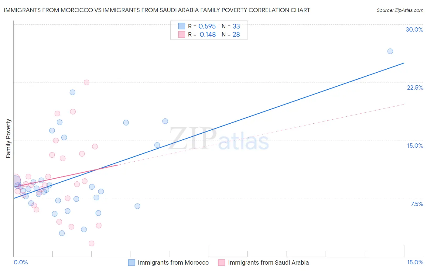 Immigrants from Morocco vs Immigrants from Saudi Arabia Family Poverty