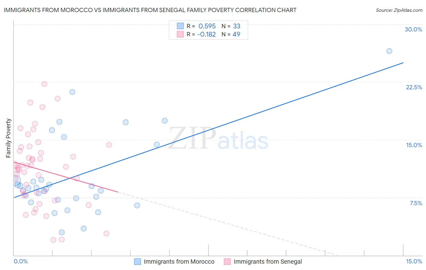 Immigrants from Morocco vs Immigrants from Senegal Family Poverty