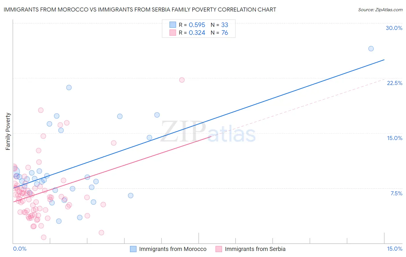 Immigrants from Morocco vs Immigrants from Serbia Family Poverty