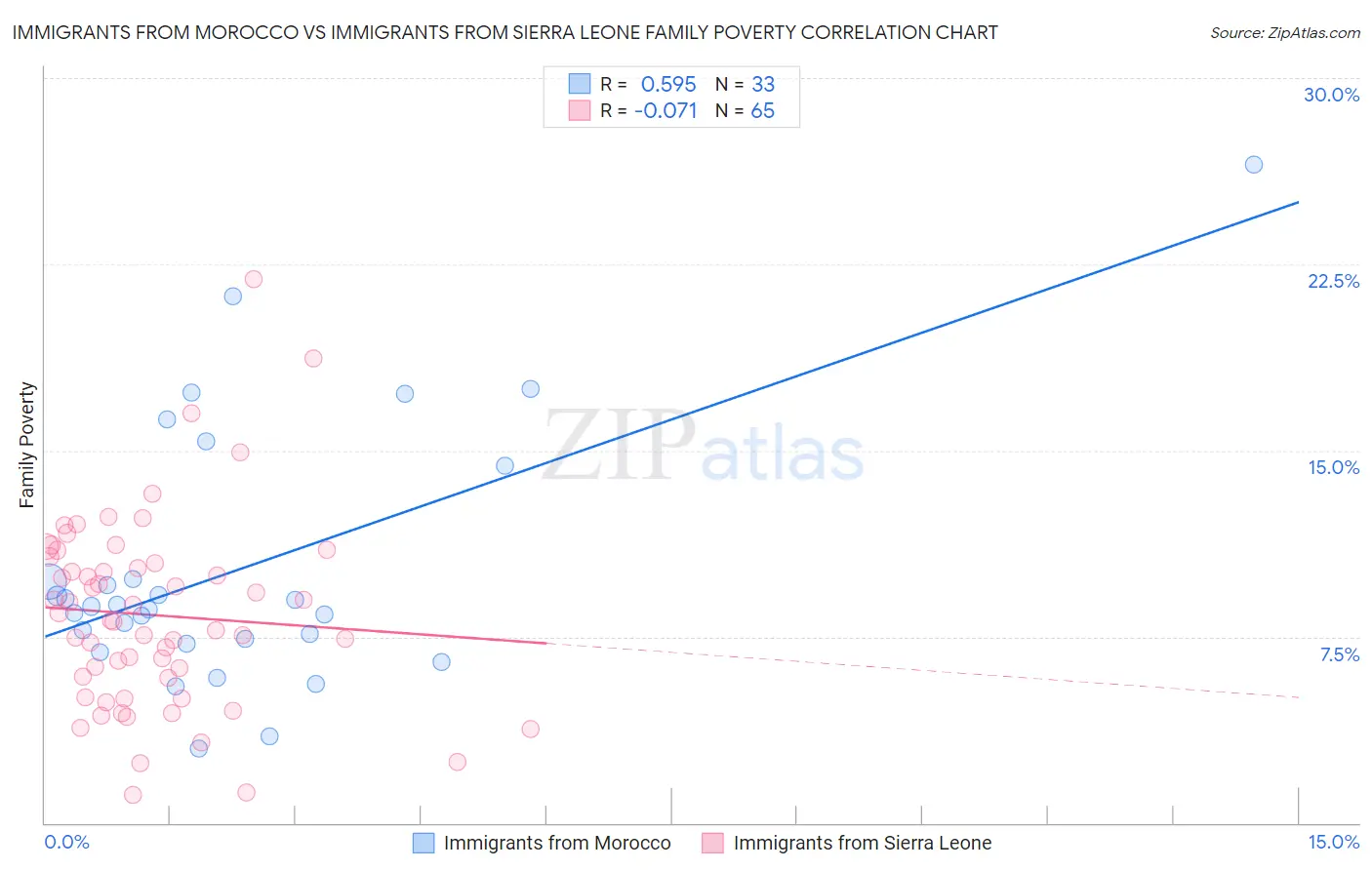 Immigrants from Morocco vs Immigrants from Sierra Leone Family Poverty