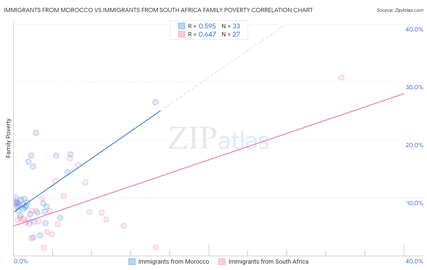 Immigrants from Morocco vs Immigrants from South Africa Family Poverty