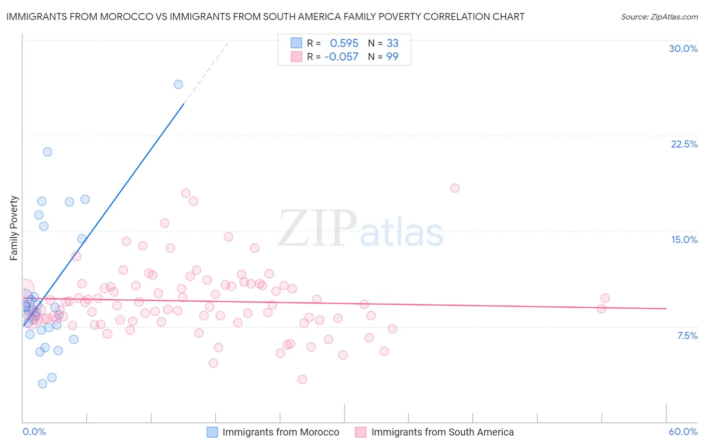 Immigrants from Morocco vs Immigrants from South America Family Poverty