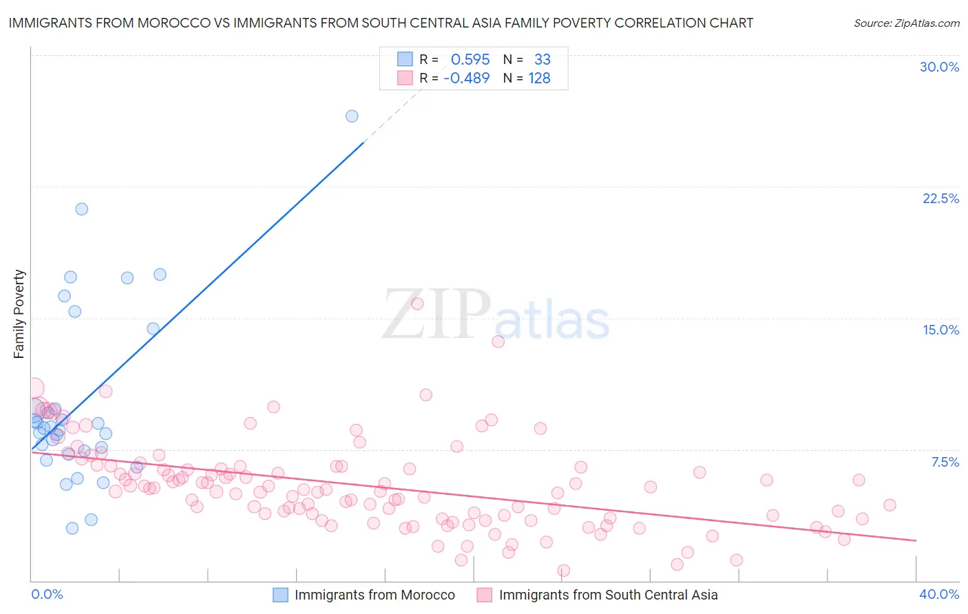 Immigrants from Morocco vs Immigrants from South Central Asia Family Poverty