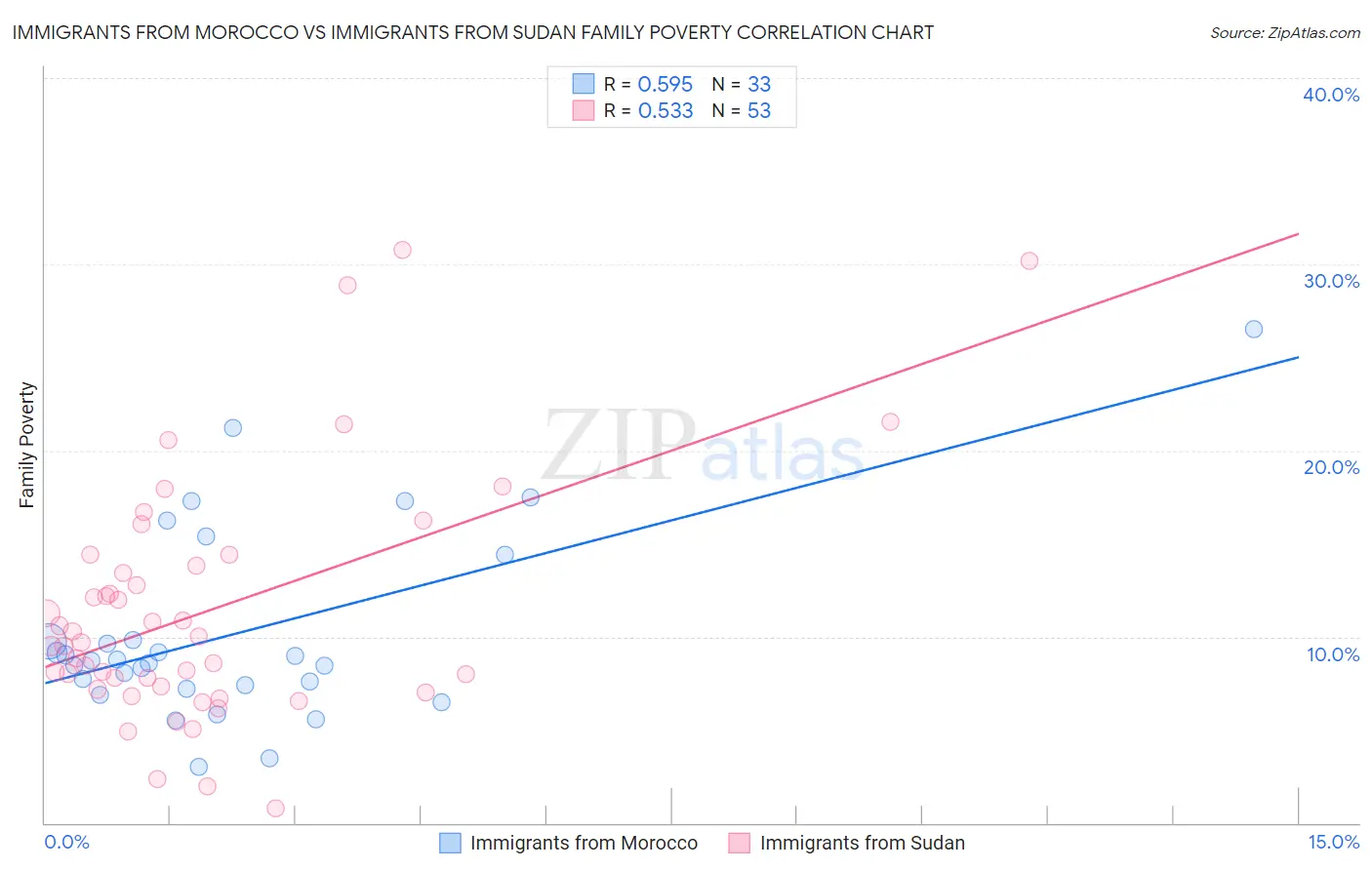 Immigrants from Morocco vs Immigrants from Sudan Family Poverty