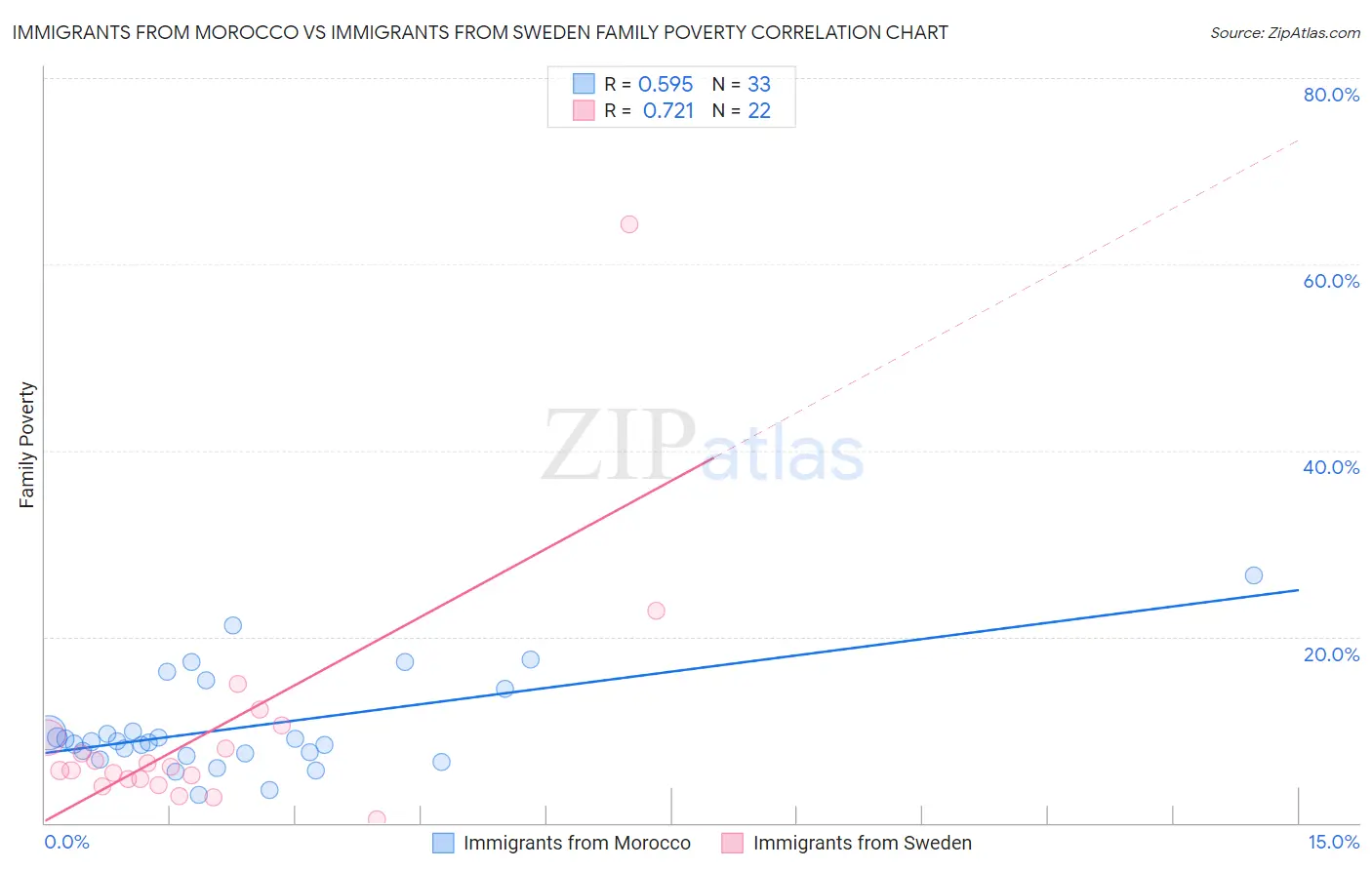 Immigrants from Morocco vs Immigrants from Sweden Family Poverty