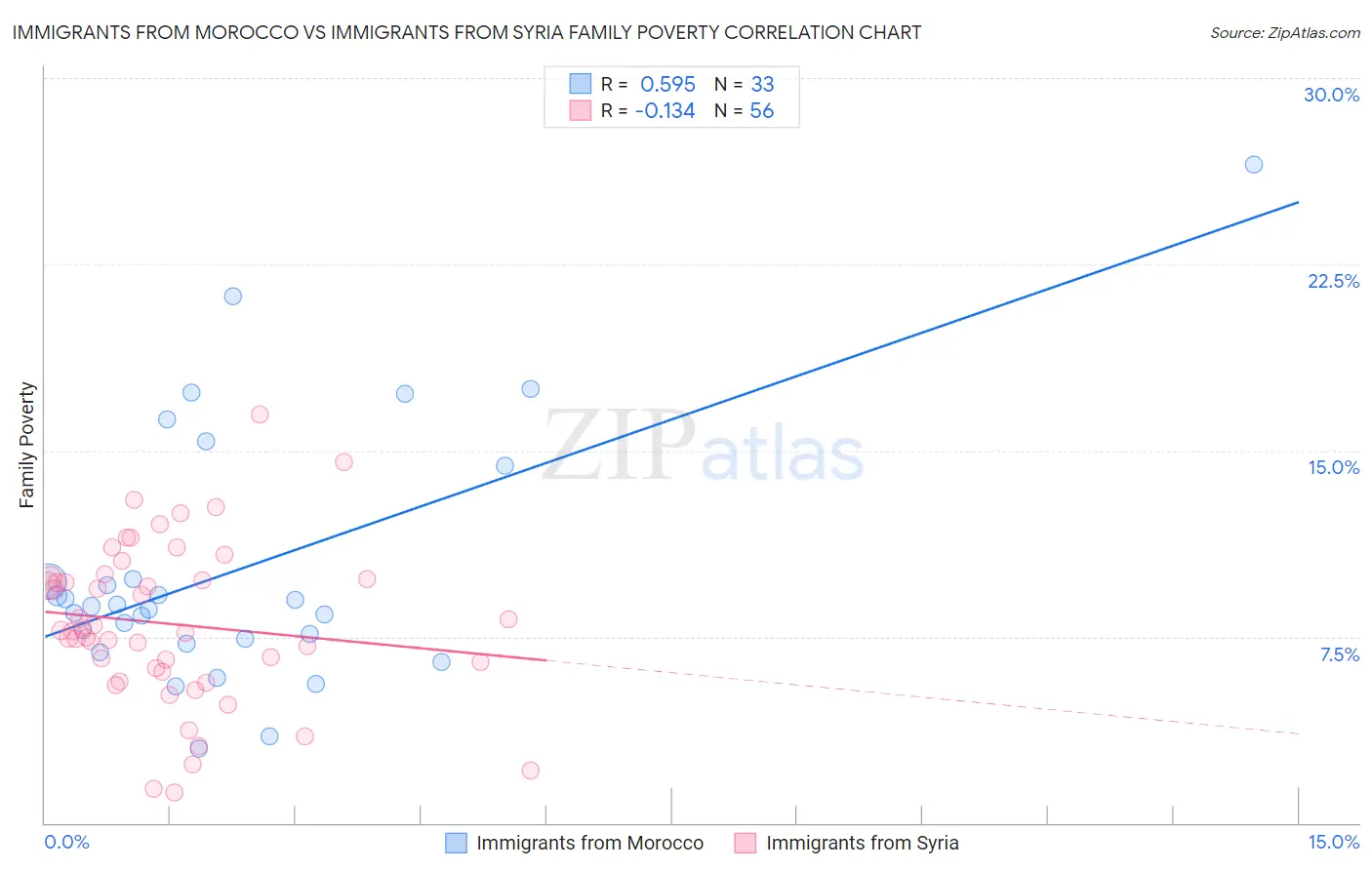 Immigrants from Morocco vs Immigrants from Syria Family Poverty