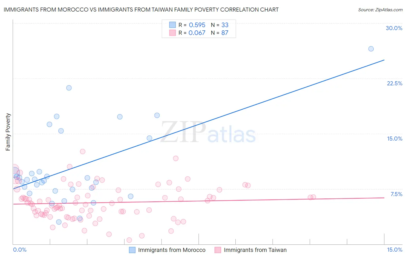 Immigrants from Morocco vs Immigrants from Taiwan Family Poverty