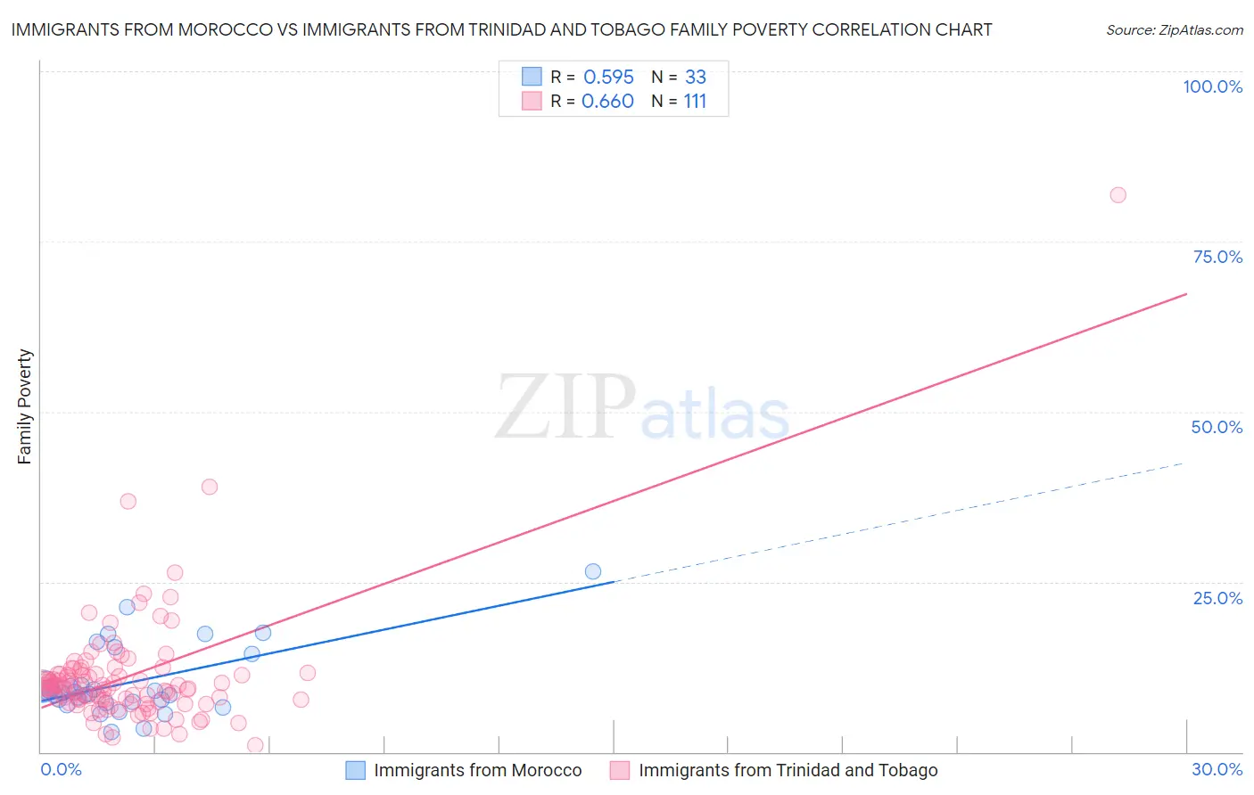 Immigrants from Morocco vs Immigrants from Trinidad and Tobago Family Poverty