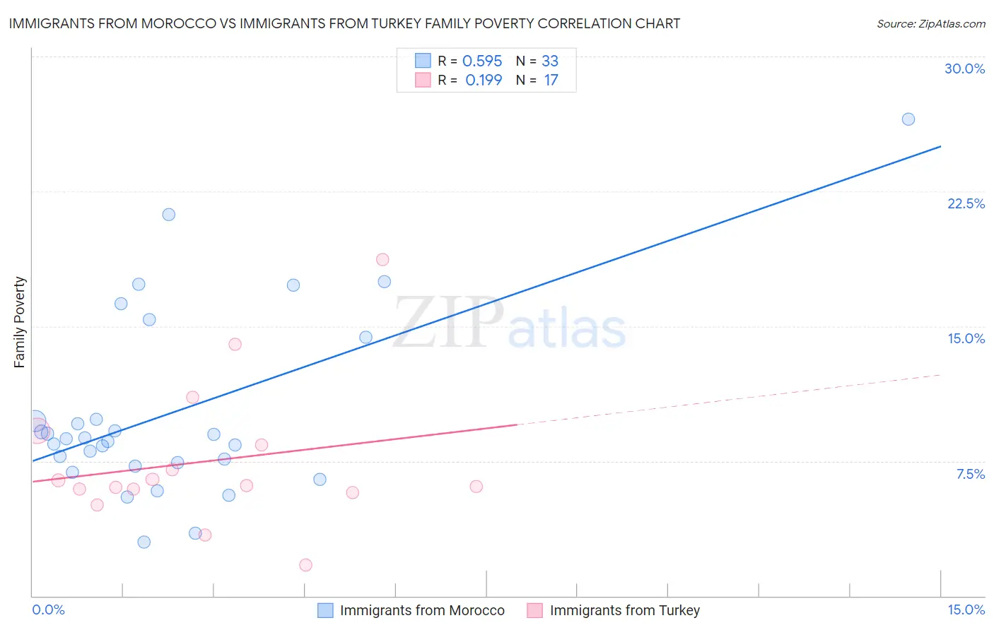 Immigrants from Morocco vs Immigrants from Turkey Family Poverty