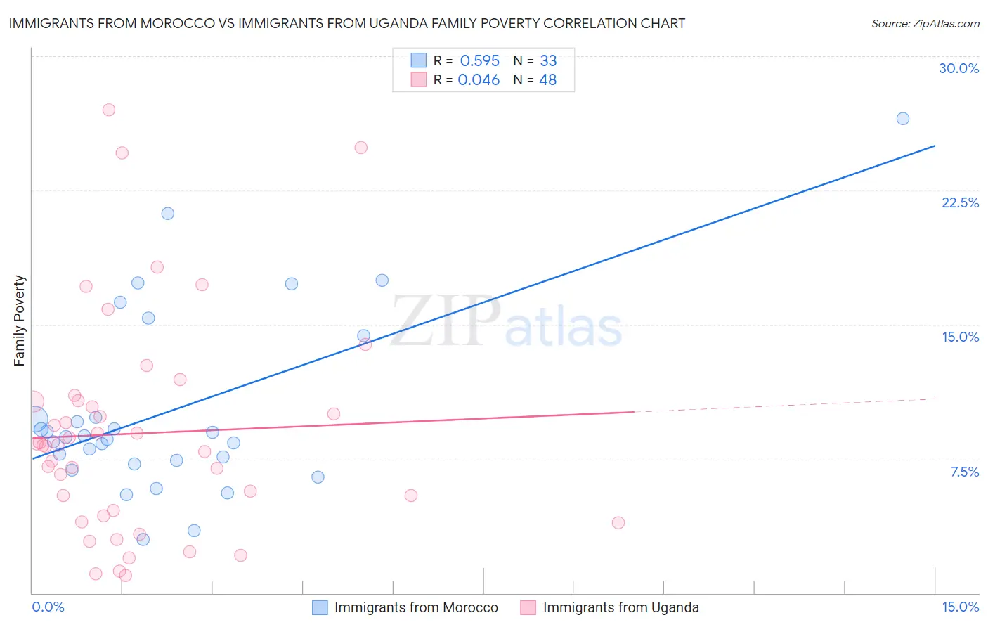 Immigrants from Morocco vs Immigrants from Uganda Family Poverty
