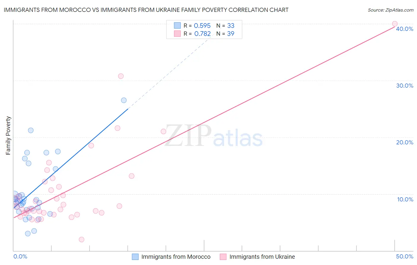 Immigrants from Morocco vs Immigrants from Ukraine Family Poverty