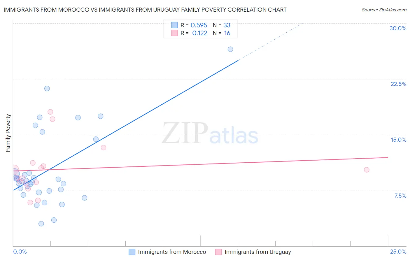 Immigrants from Morocco vs Immigrants from Uruguay Family Poverty