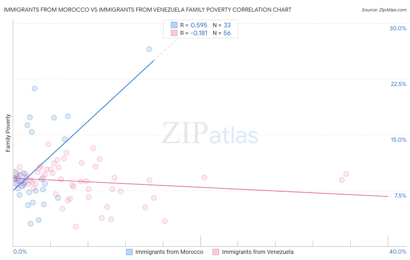 Immigrants from Morocco vs Immigrants from Venezuela Family Poverty