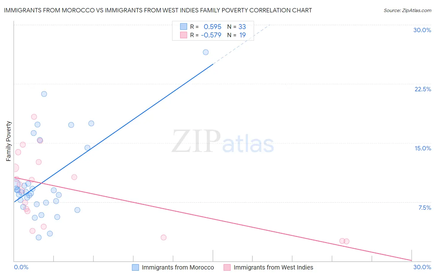 Immigrants from Morocco vs Immigrants from West Indies Family Poverty