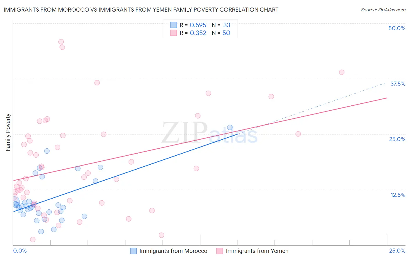 Immigrants from Morocco vs Immigrants from Yemen Family Poverty