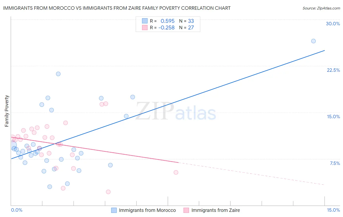 Immigrants from Morocco vs Immigrants from Zaire Family Poverty
