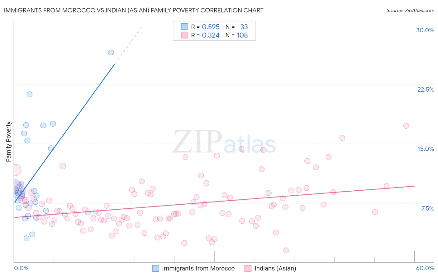 Immigrants from Morocco vs Indian (Asian) Family Poverty