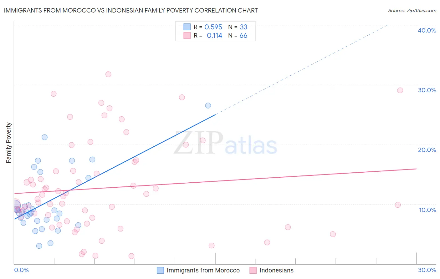 Immigrants from Morocco vs Indonesian Family Poverty