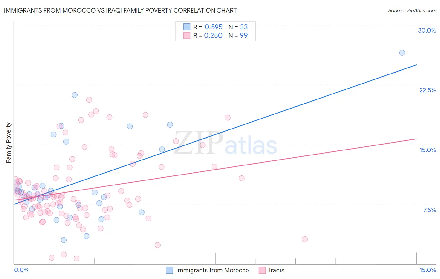 Immigrants from Morocco vs Iraqi Family Poverty