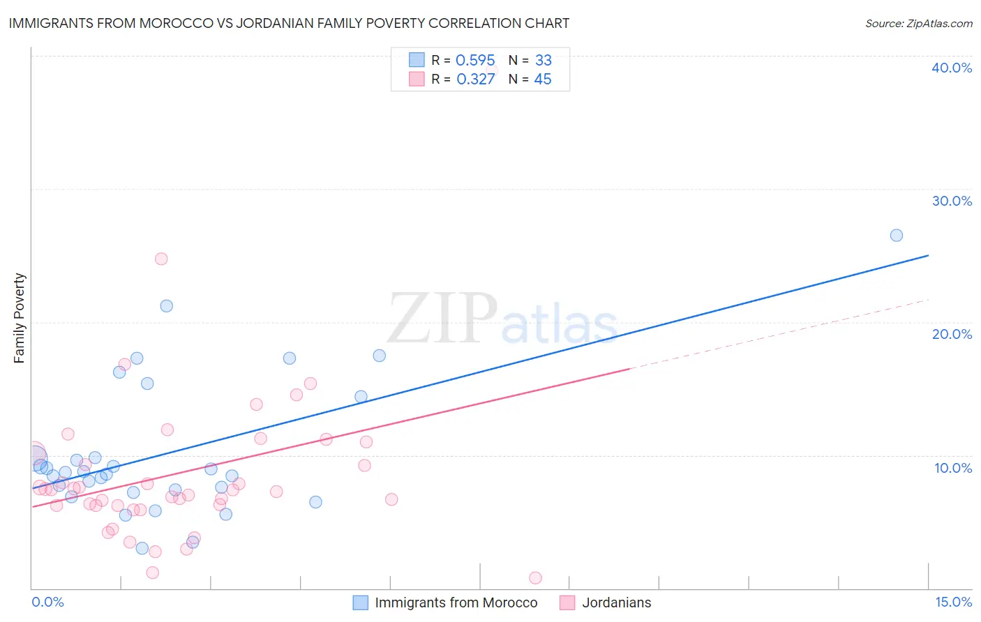 Immigrants from Morocco vs Jordanian Family Poverty