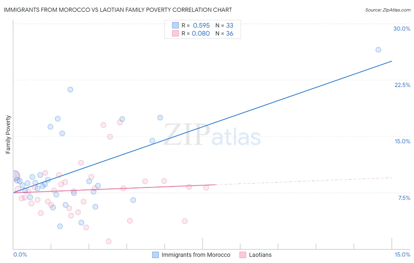 Immigrants from Morocco vs Laotian Family Poverty