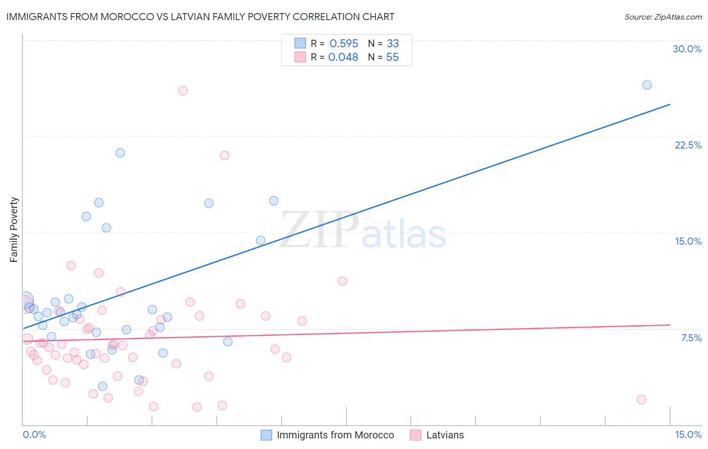 Immigrants from Morocco vs Latvian Family Poverty