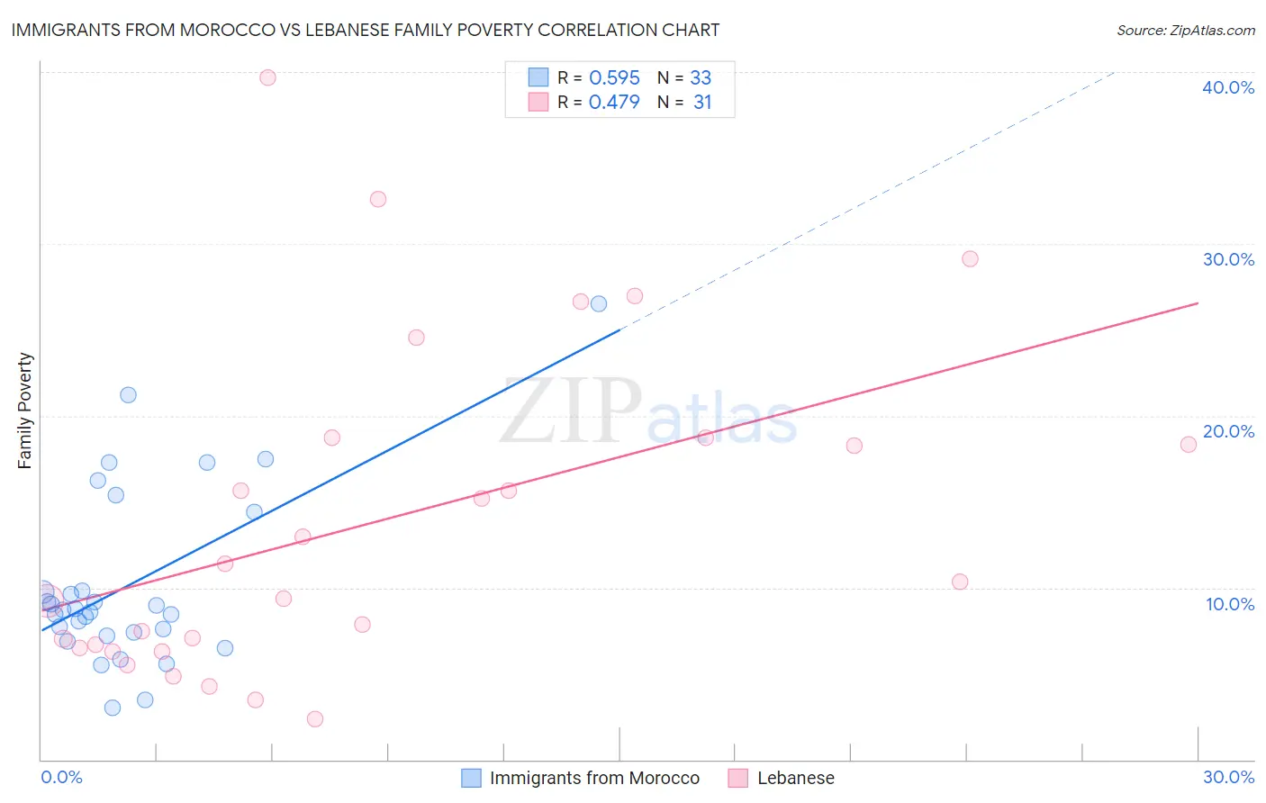 Immigrants from Morocco vs Lebanese Family Poverty
