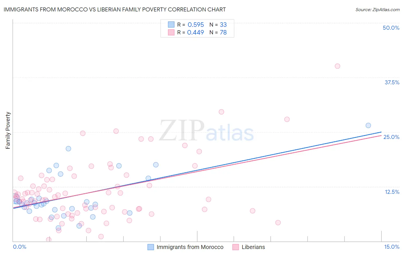 Immigrants from Morocco vs Liberian Family Poverty