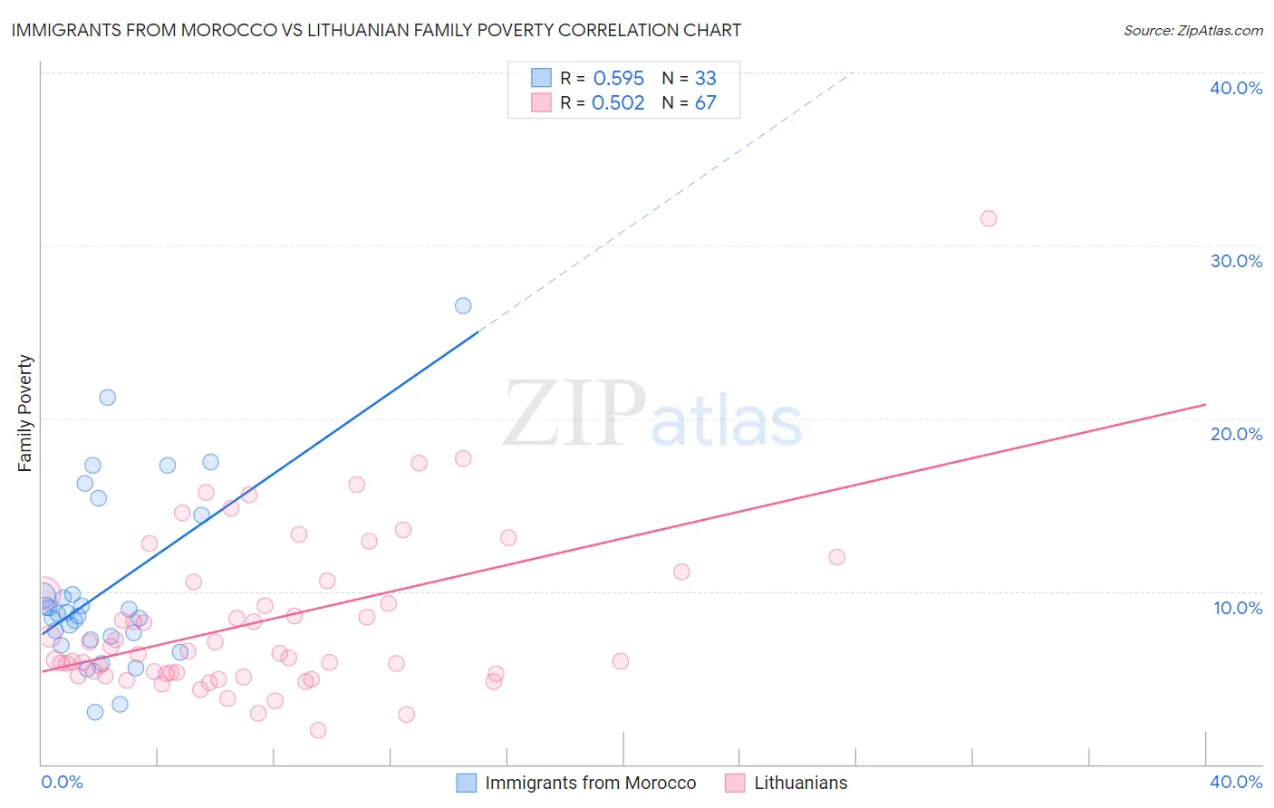 Immigrants from Morocco vs Lithuanian Family Poverty