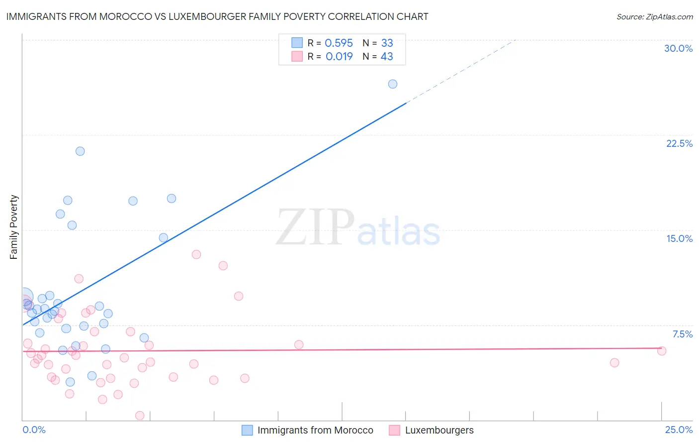 Immigrants from Morocco vs Luxembourger Family Poverty