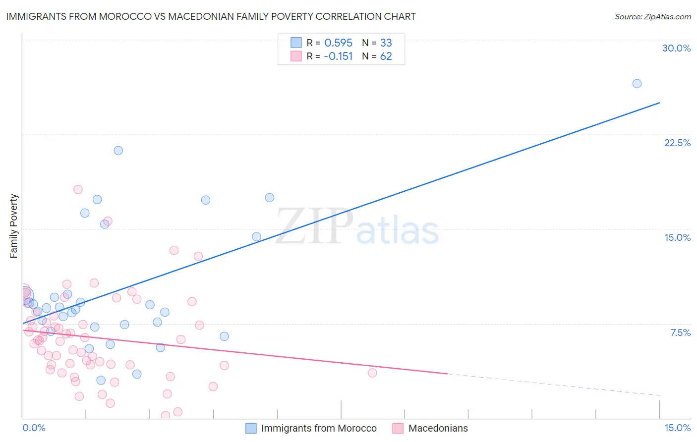 Immigrants from Morocco vs Macedonian Family Poverty