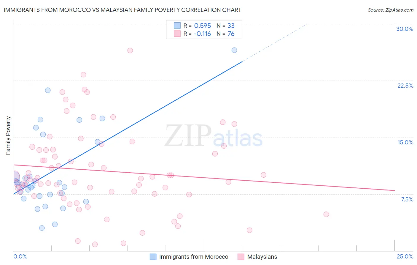 Immigrants from Morocco vs Malaysian Family Poverty
