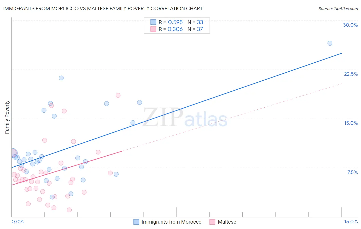Immigrants from Morocco vs Maltese Family Poverty