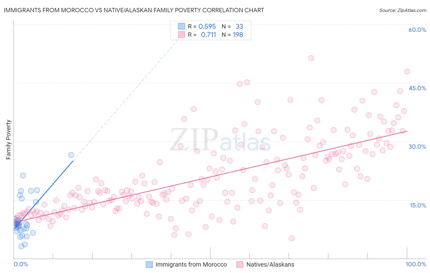 Immigrants from Morocco vs Native/Alaskan Family Poverty