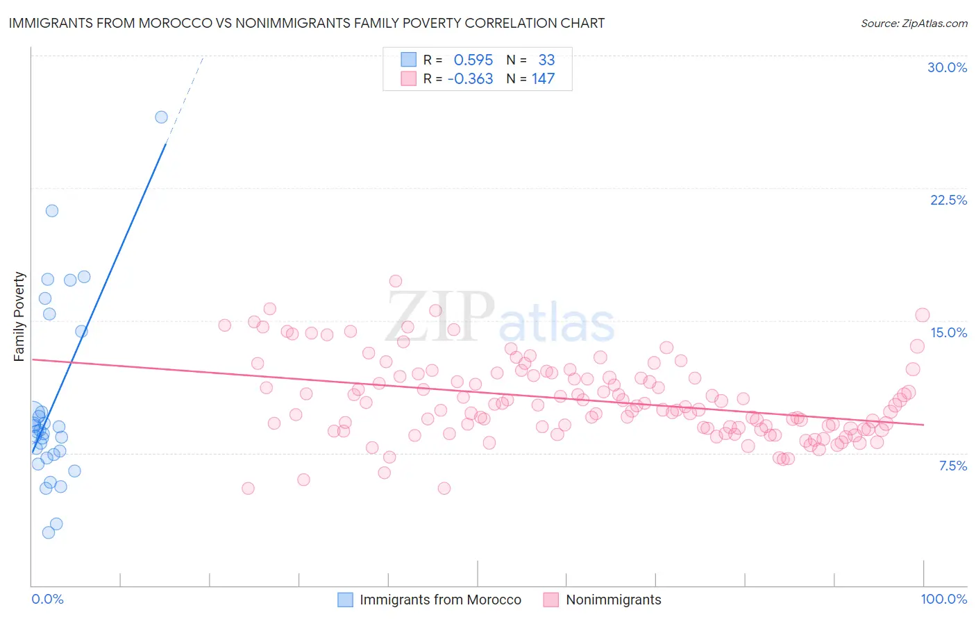 Immigrants from Morocco vs Nonimmigrants Family Poverty