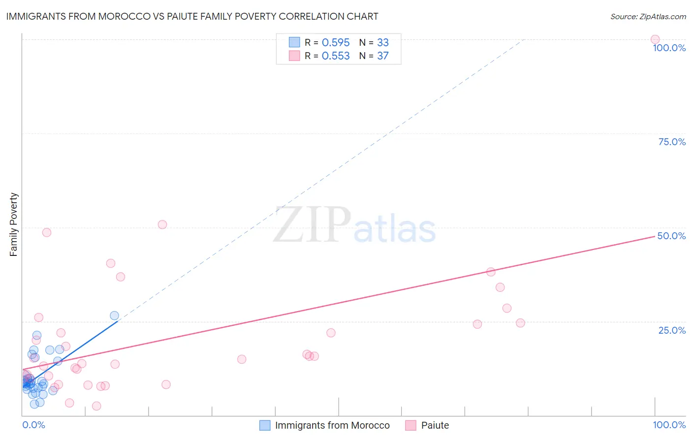 Immigrants from Morocco vs Paiute Family Poverty