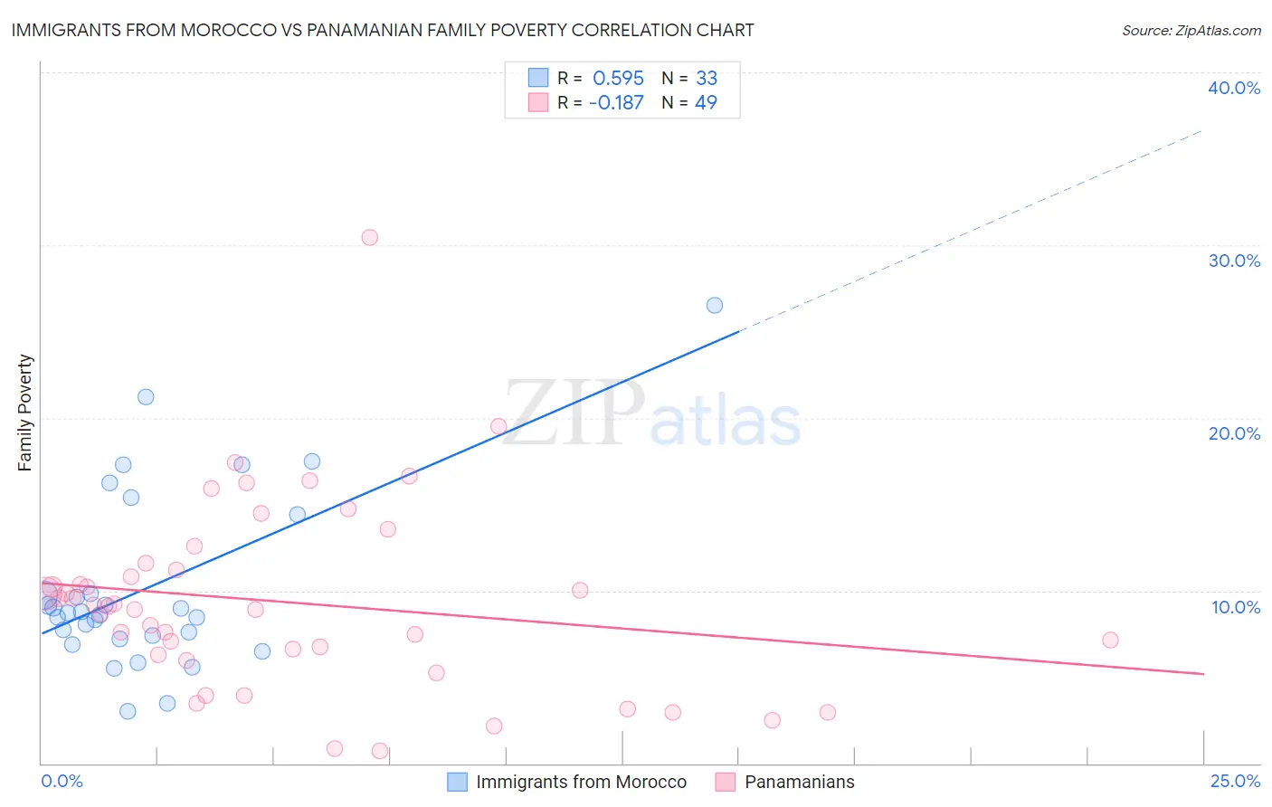Immigrants from Morocco vs Panamanian Family Poverty
