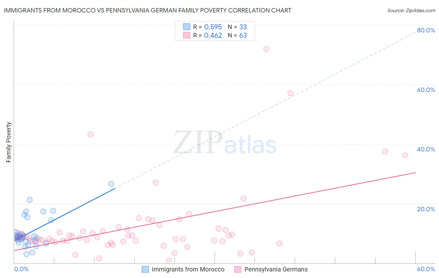 Immigrants from Morocco vs Pennsylvania German Family Poverty