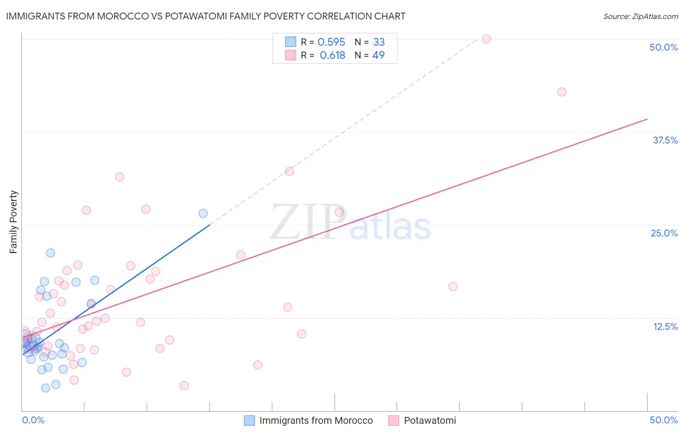 Immigrants from Morocco vs Potawatomi Family Poverty