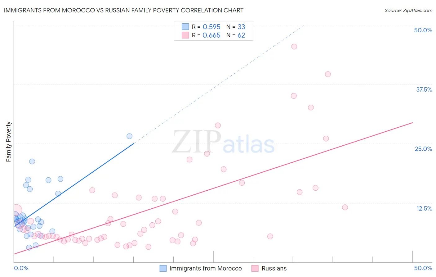 Immigrants from Morocco vs Russian Family Poverty
