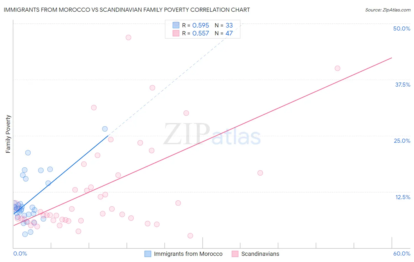 Immigrants from Morocco vs Scandinavian Family Poverty