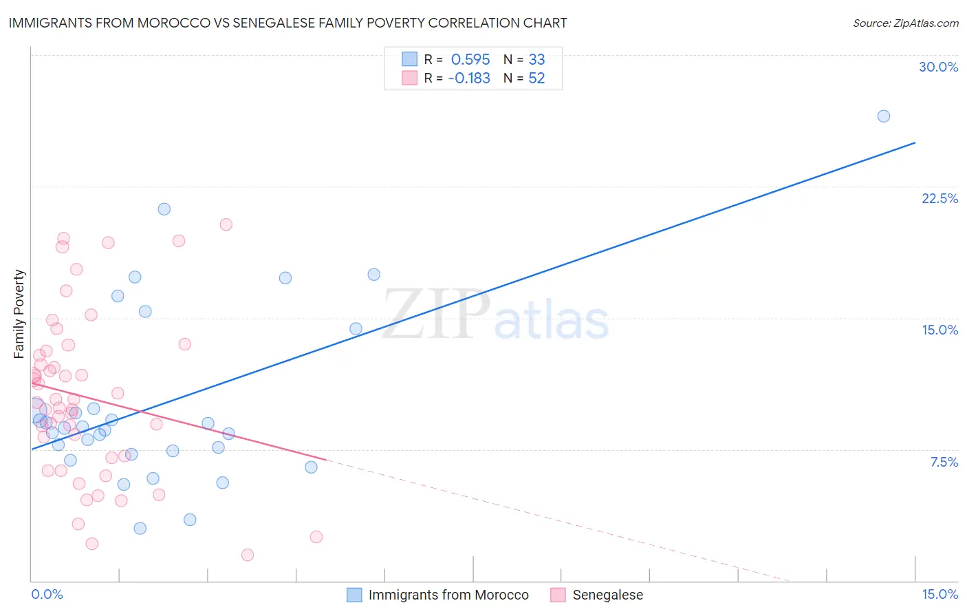 Immigrants from Morocco vs Senegalese Family Poverty