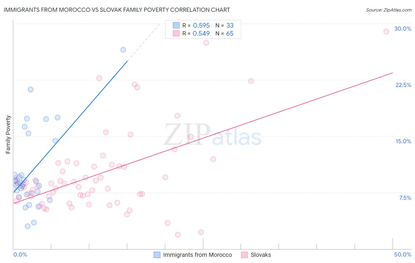 Immigrants from Morocco vs Slovak Family Poverty