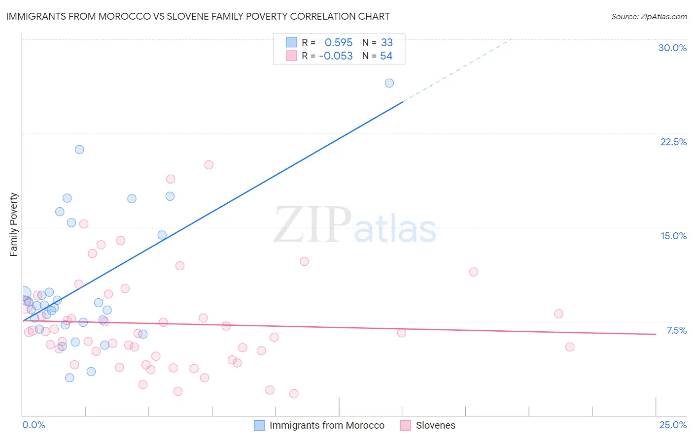 Immigrants from Morocco vs Slovene Family Poverty
