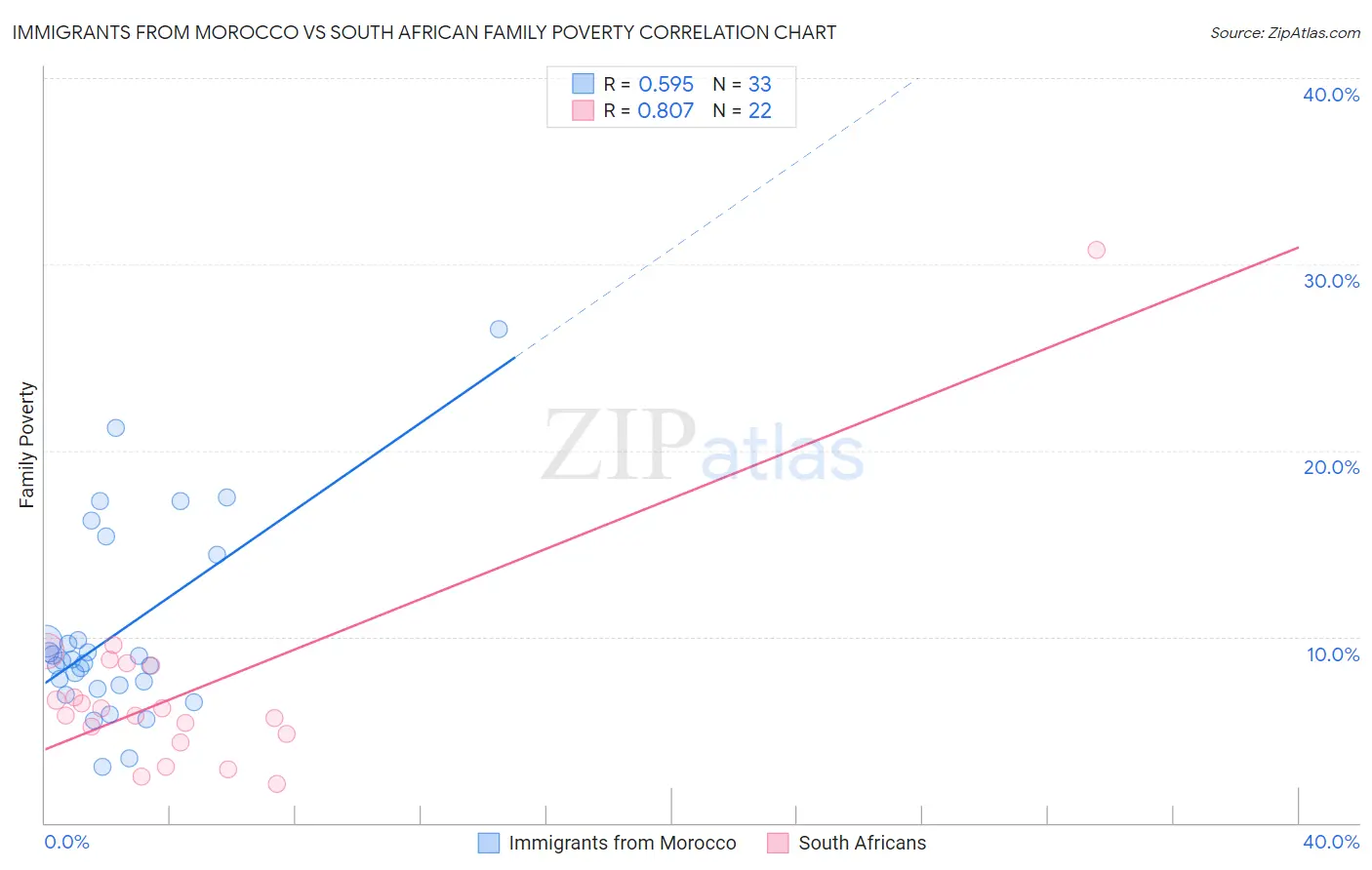 Immigrants from Morocco vs South African Family Poverty