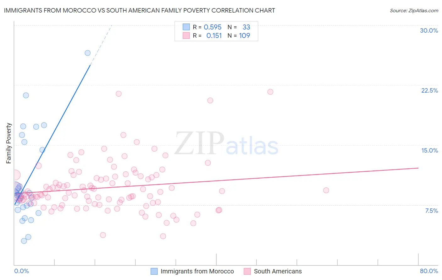 Immigrants from Morocco vs South American Family Poverty