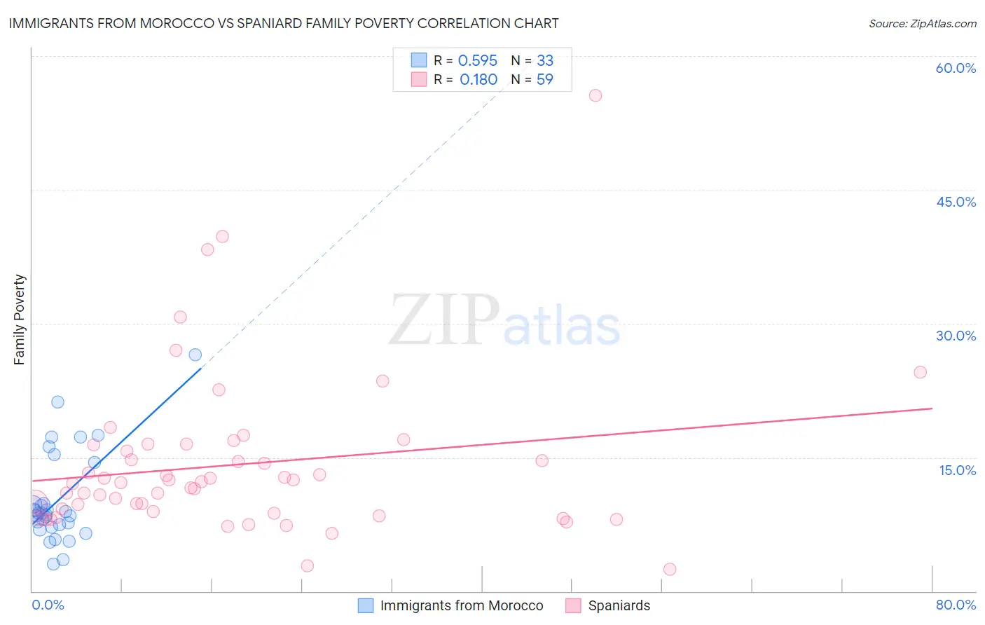 Immigrants from Morocco vs Spaniard Family Poverty