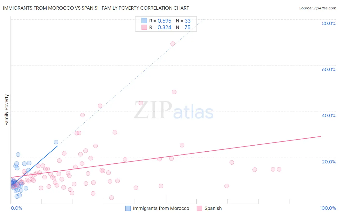 Immigrants from Morocco vs Spanish Family Poverty